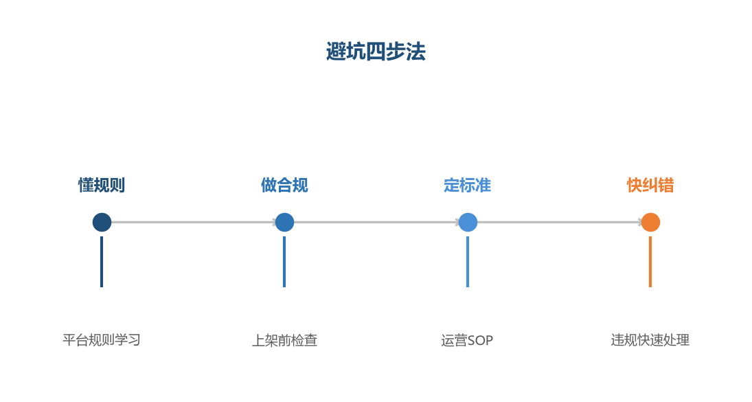 避坑四步