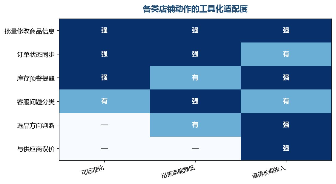 越靠前的动作越适合交给工具,越靠后的越依赖人的判断