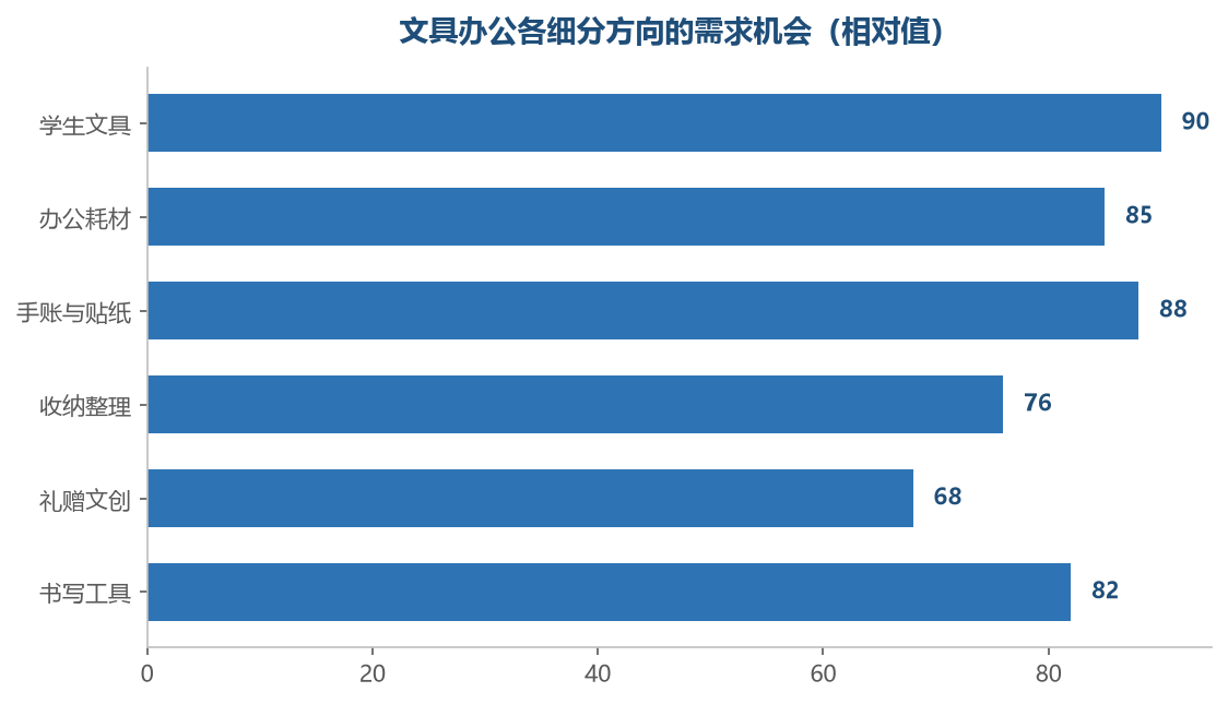 学生、办公、手账三条线是这个类目的主要需求来源