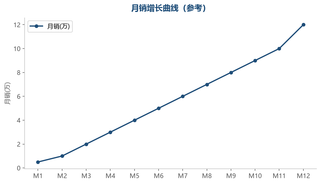 月销增长曲线