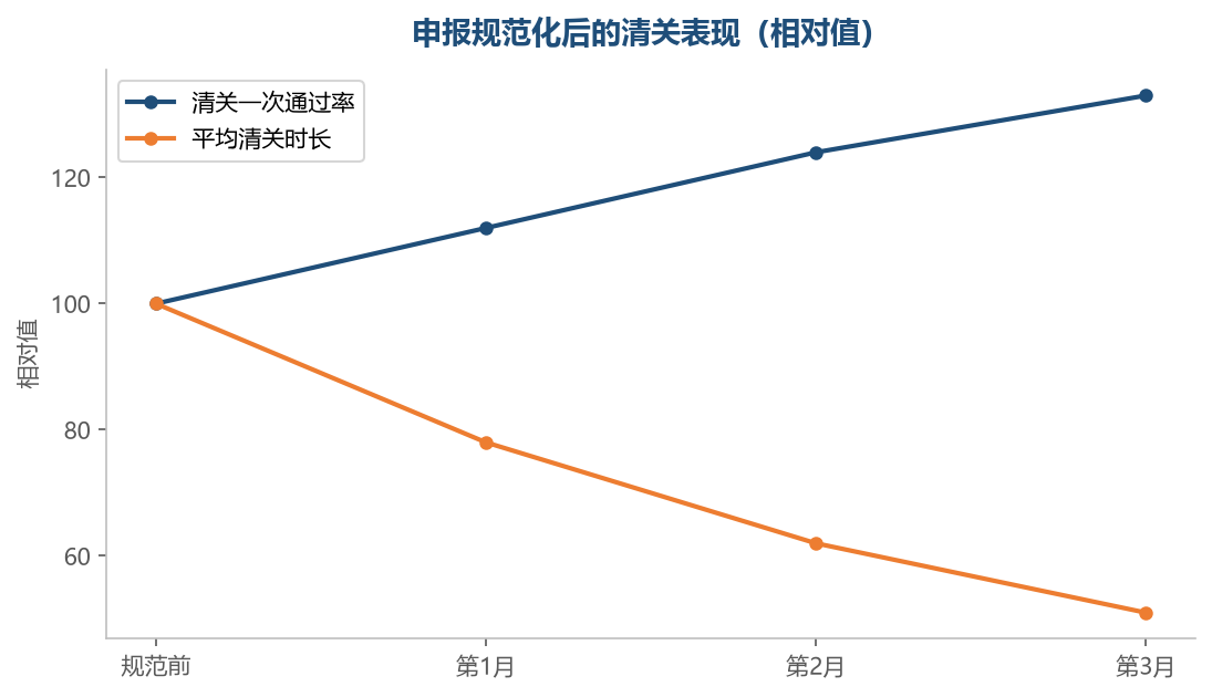 申报规范之后，一次通过率上升，滞留时间同步下降