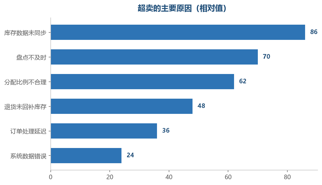 前几项都是可以通过流程改善的