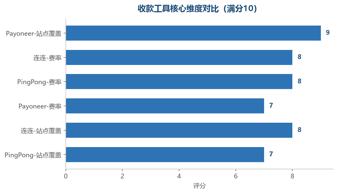 收款工具核心维度对比