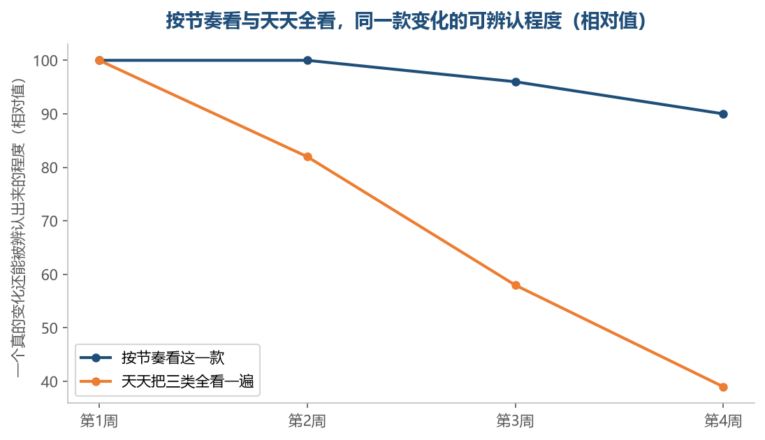 天天全看一遍，人越看越麻，连真的变化也认不出来了