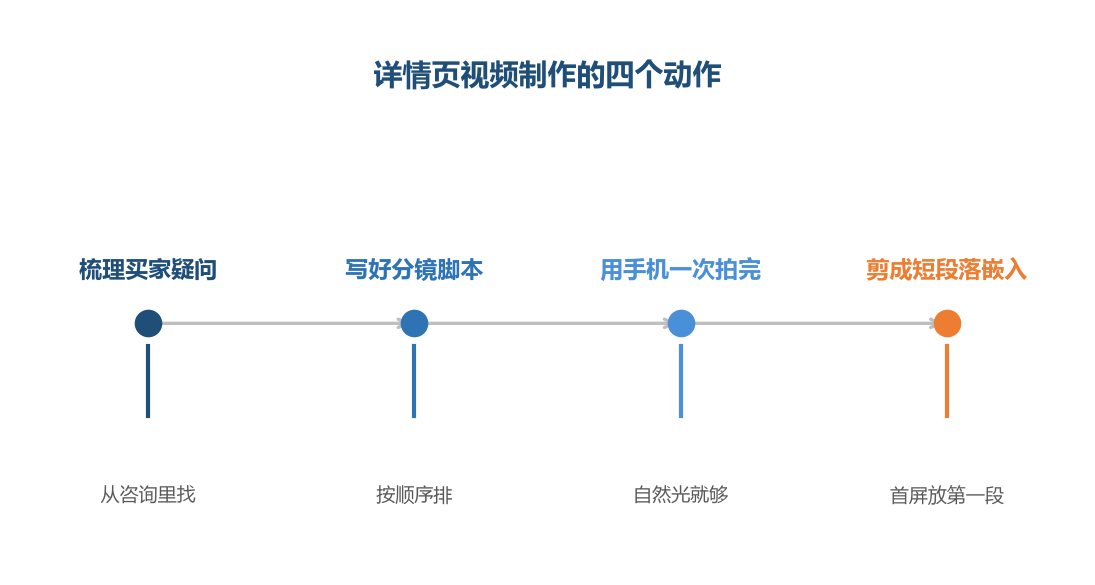 先想清楚要回答什么问题，再开机