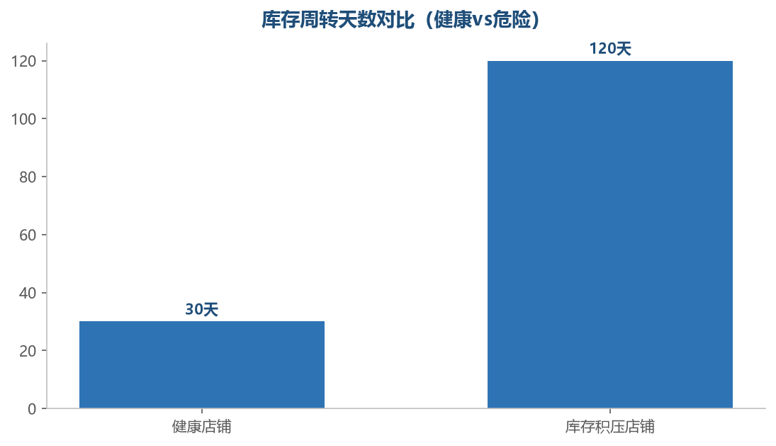 库存周转对比