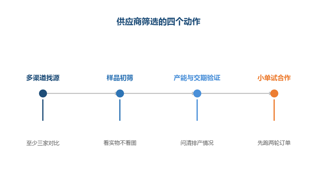 筛选的重点不是找一个最低价，而是找一个交期稳定的