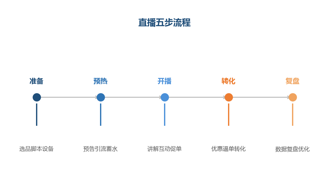 每场直播都按五步走，流程标准化是直播质量的保证