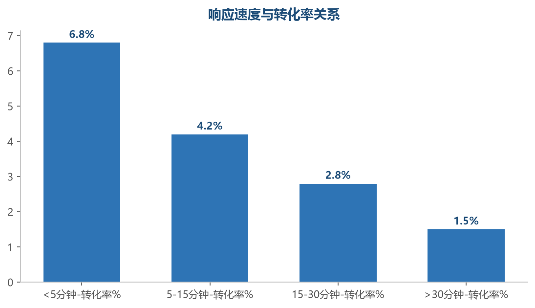 响应与转化