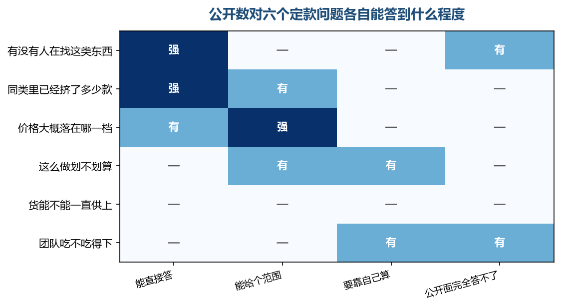 公开数能直接答的问题很少，且都停在要不要多看一眼这一层