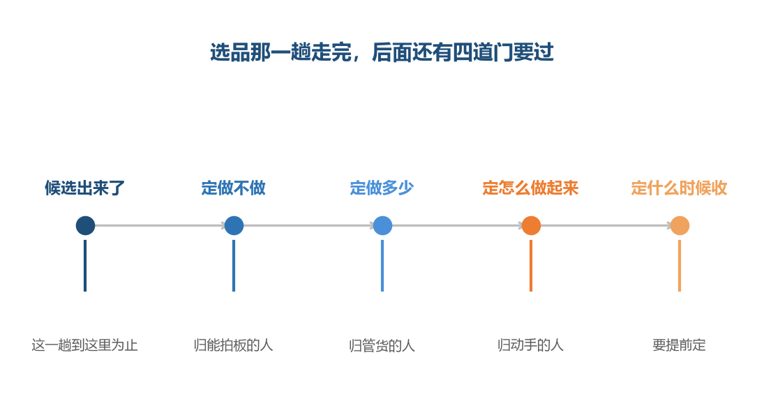 候选交出来的那一刻，后面这四道门一道都还没过