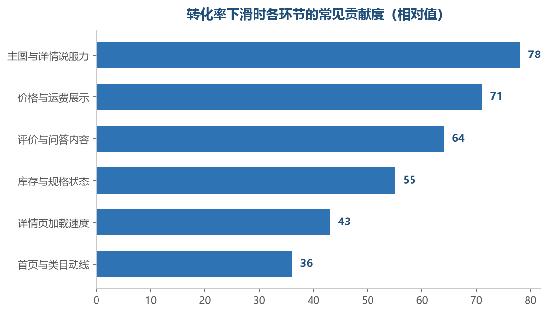 先看贡献度高的环节,能省掉大量无效排查