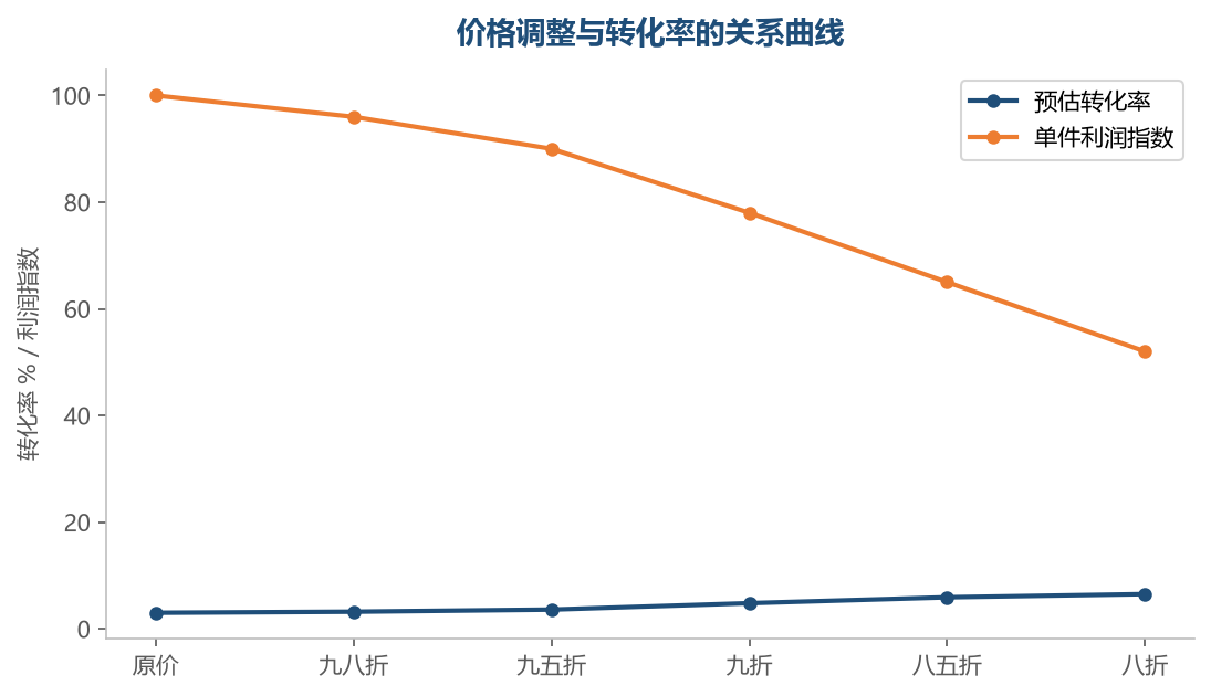 折扣越过心理阈值（九折、八五折）时转化率跳跃式提升，但利润同步下滑，定价要在两者间找平衡