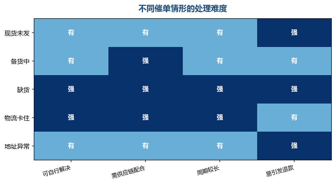 难度高的情形要早介入，别拖到买家第二次来问