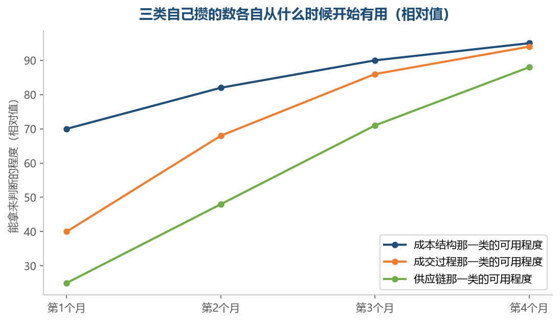 成本那一类最早能用，供应链那一类要跟供应商打几个月交道才看得清
