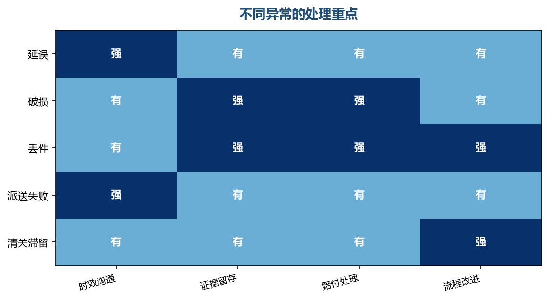 不同异常需要的处理动作不同,混在一起处理容易出错