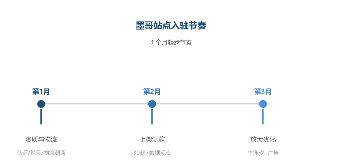 墨哥站入驻节奏