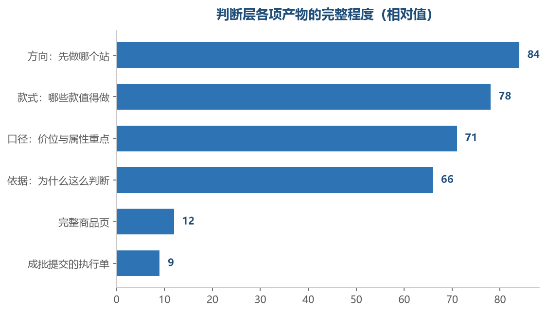 判断层离成品有距离,这个距离是位置决定的
