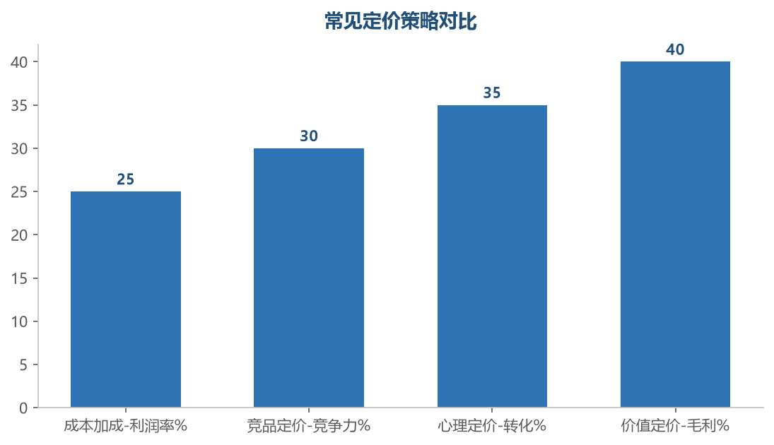 定价策略对比