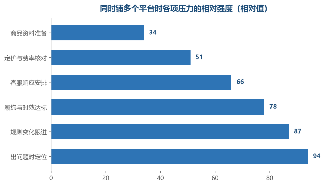 越靠后那几项越不随规模摊薄，全靠人的带宽去接