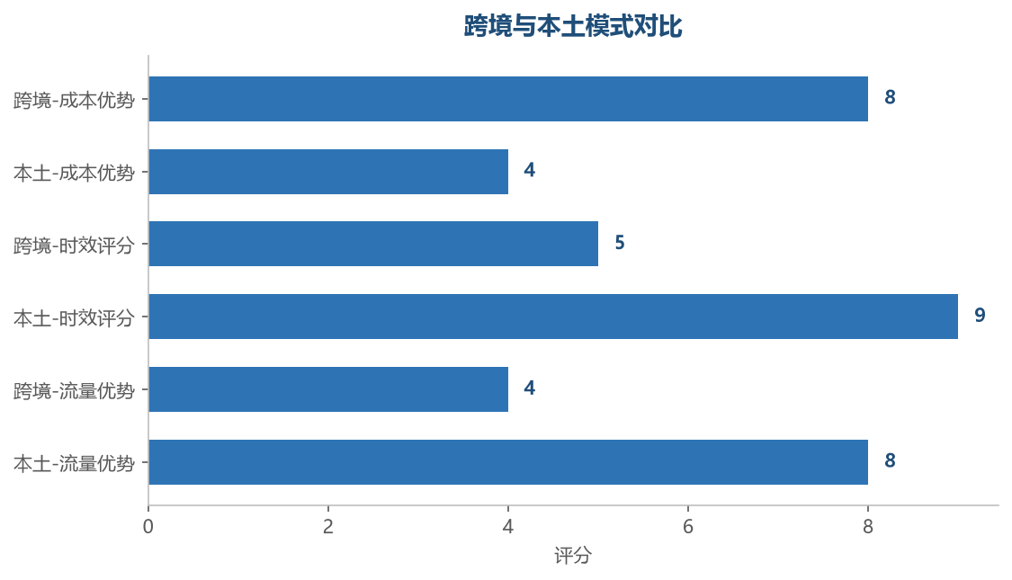 模式对比