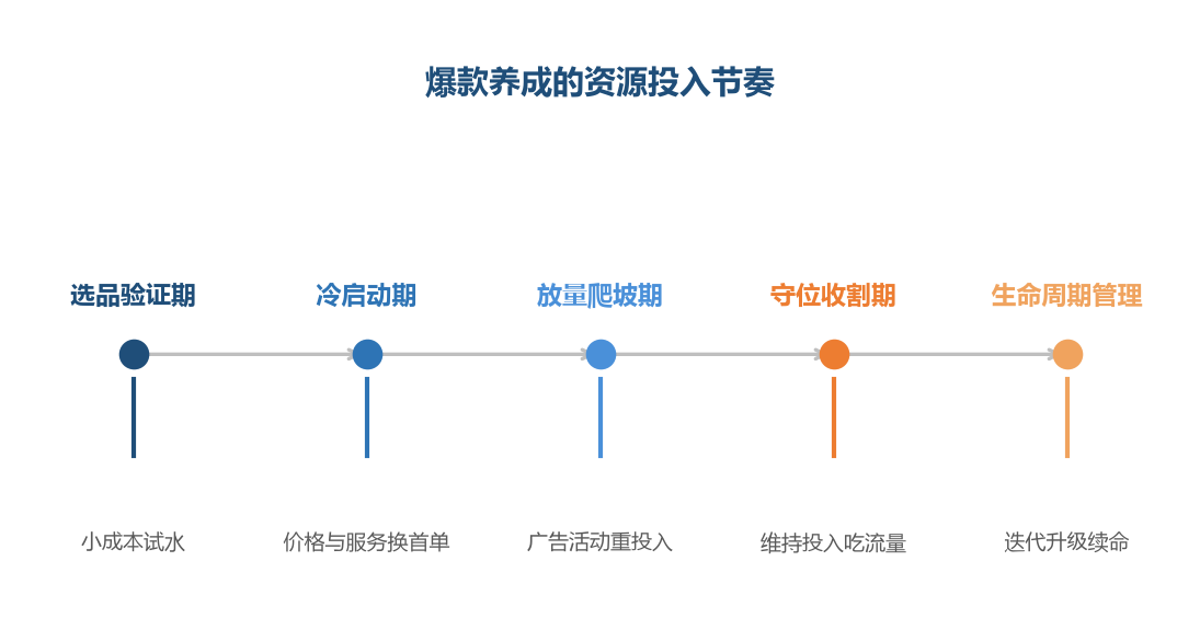 爆款的资源投入跟着阶段走：前期小成本验证、爬坡期重投入冲量、守位期用利润养排名