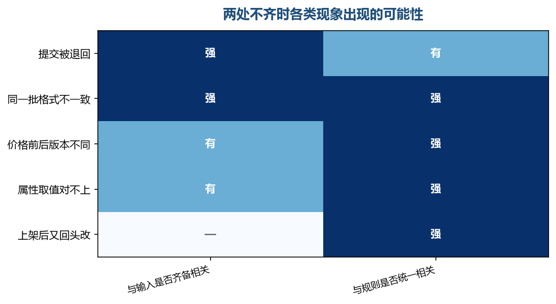 两处不齐的时候，问题多数落在同一批货的整齐度上