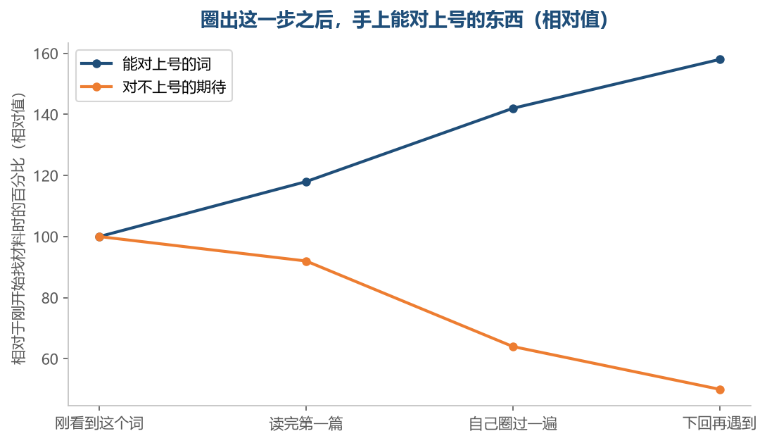图注:圈边界省下的不是读的速度,是读的次数