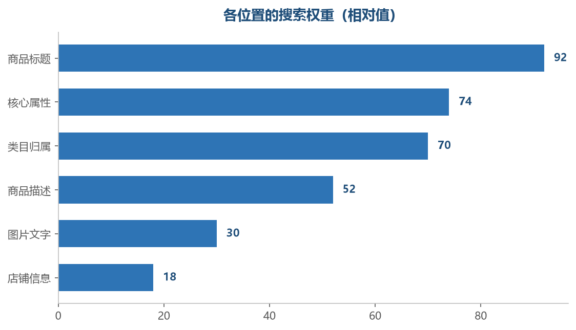 权重高的位置要放最重要的词