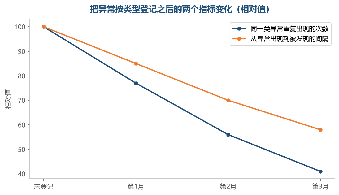登记之后重复出现的那一类,下降得比发现速度更快