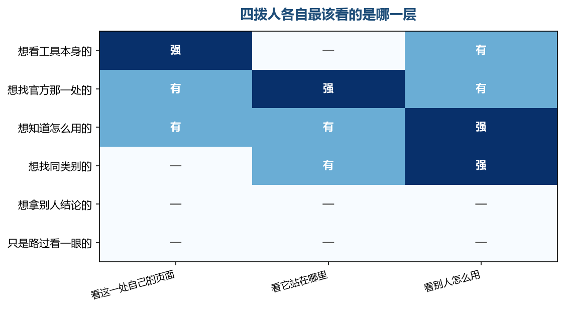 前三拨各有一处最该去的地方,后两拨本来就没有要看的东西