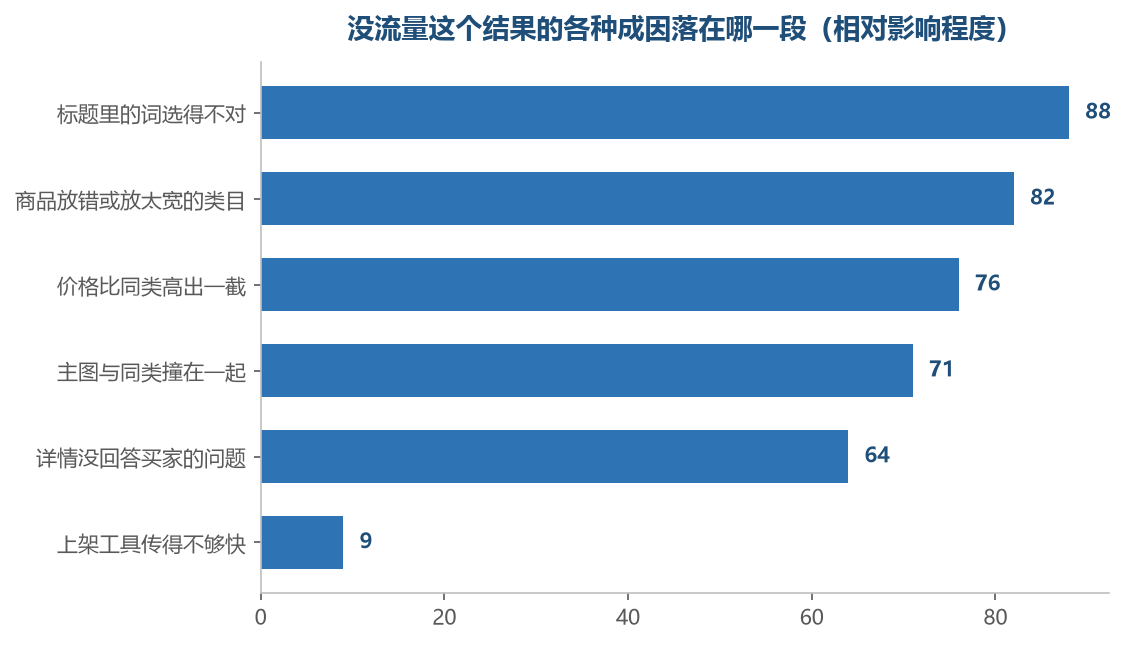 原因越靠上，越靠近上架之前要定的事，越靠下的那一条影响越小