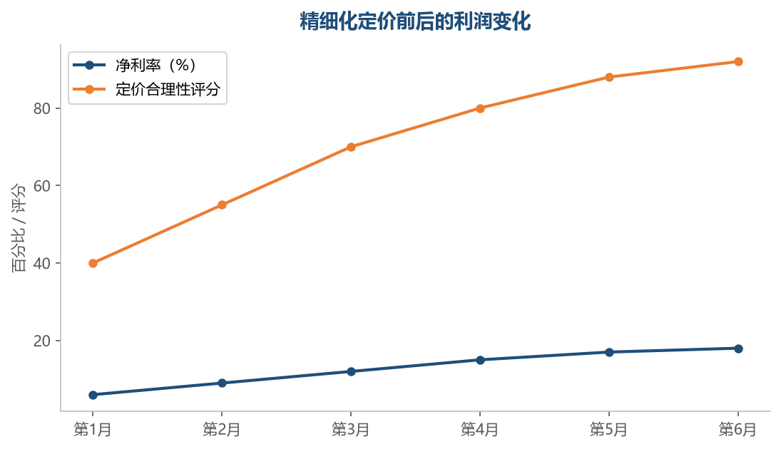 全成本核算加精细化定价后，净利率稳步提升——很多利润不是做出来的，是算出来的