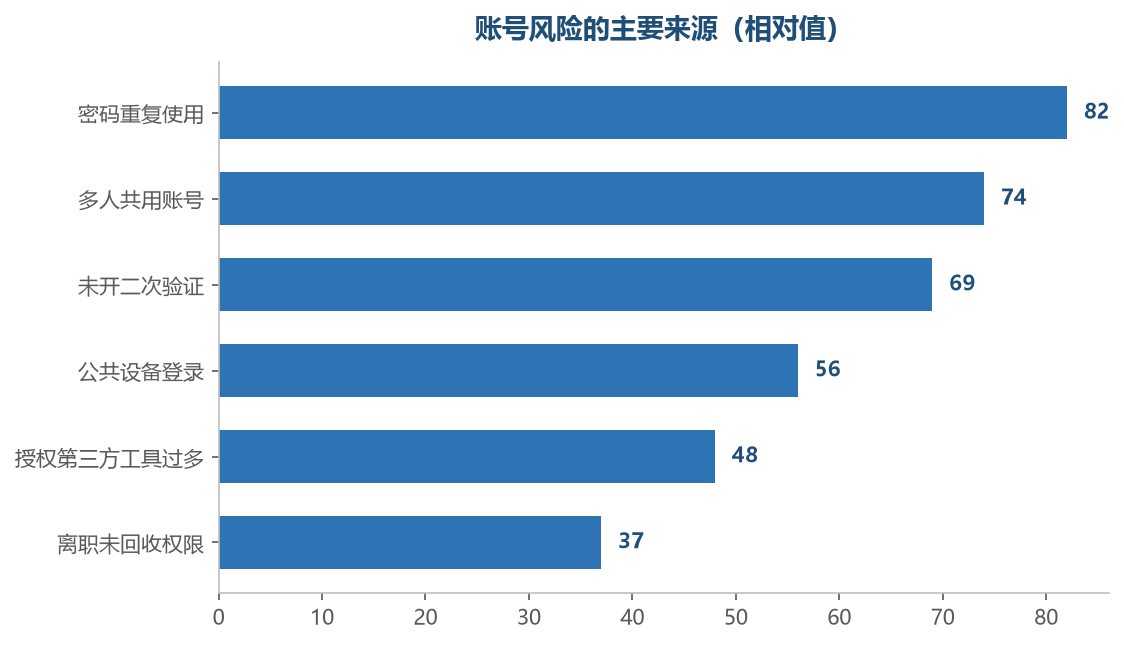 风险大多来自习惯，而不是技术漏洞