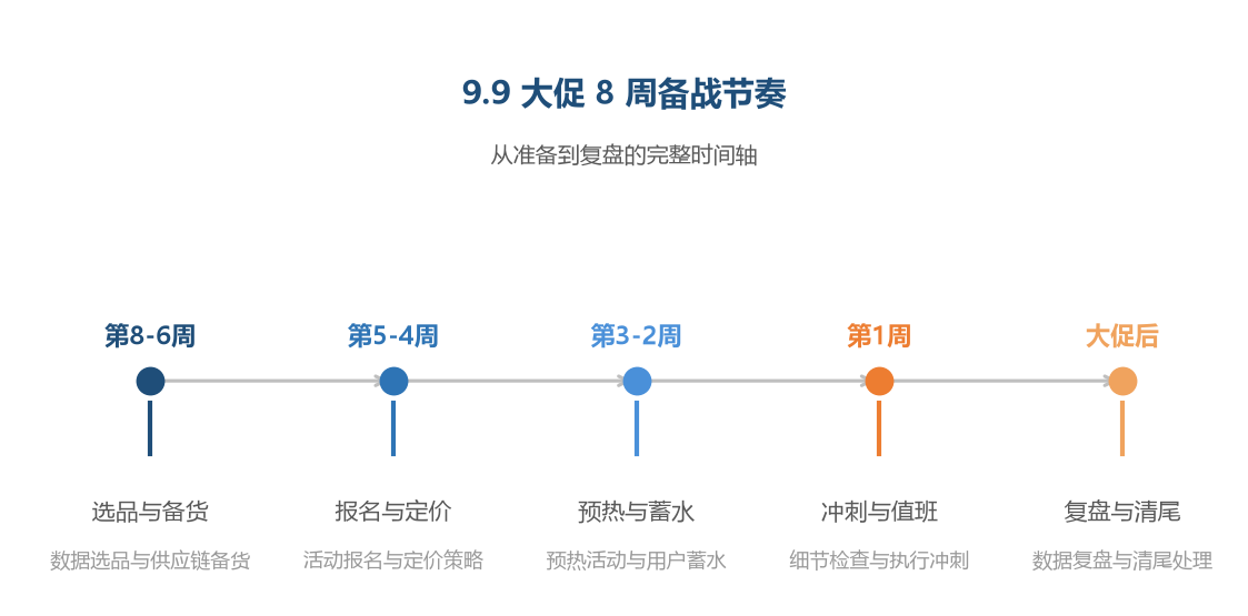 大促备战时间轴