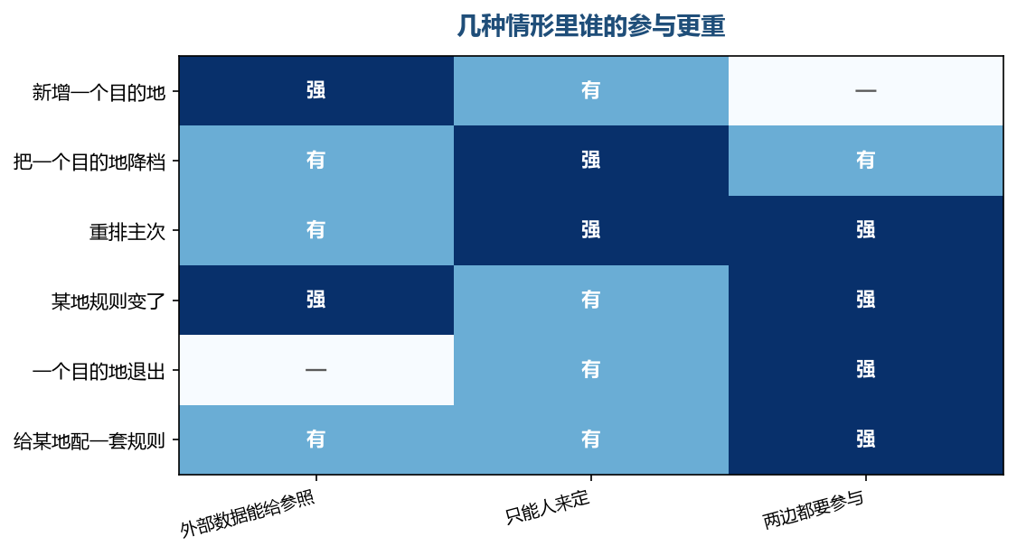 凡是涉及要不要留的格子，能靠数据的那一列基本是空的