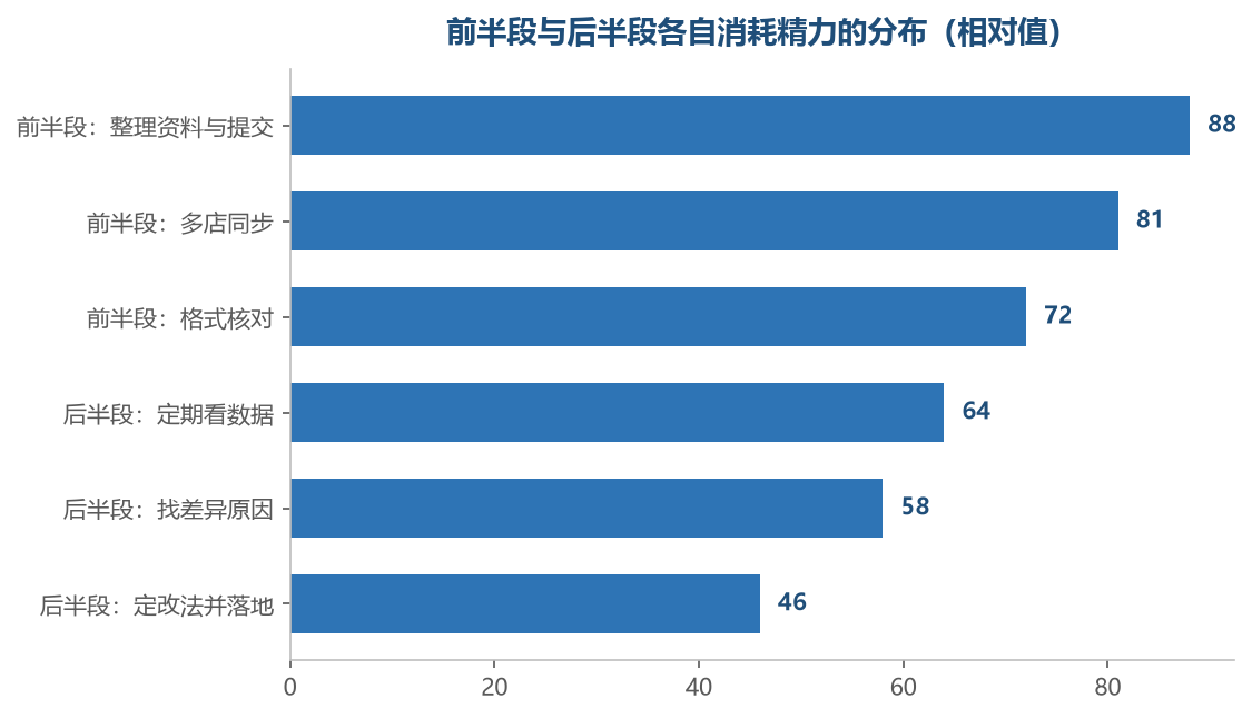 前半段的活集中且可见,后半段的活散而容易被推迟
