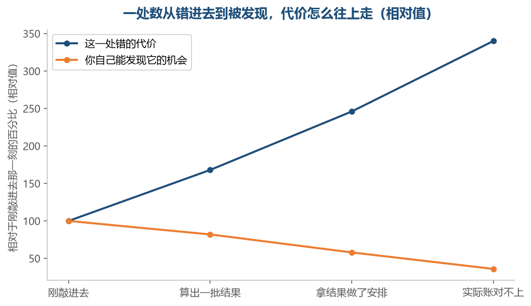 同一条进法出的错，往后的代价一层比一层重，最贵的那一层是你已经按它动过手