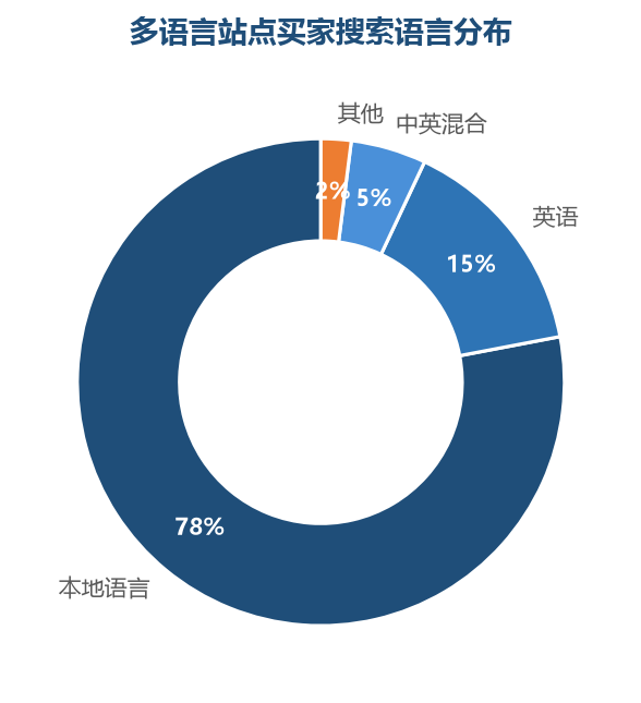 搜索语言分布