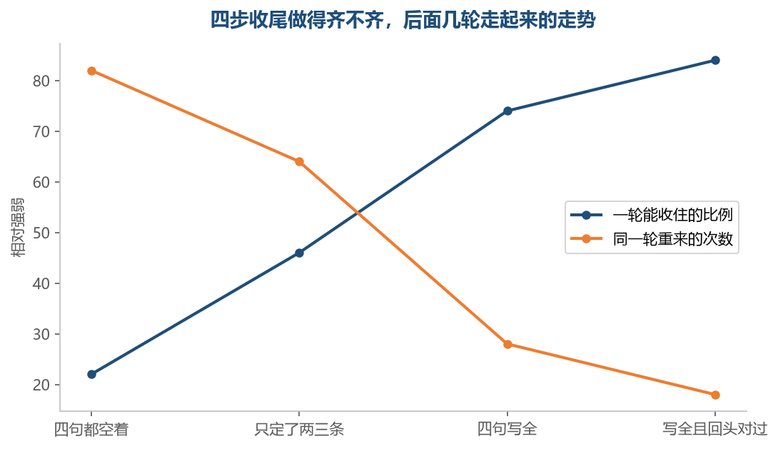 四步收尾做得齐不齐，后面几轮走起来的走势