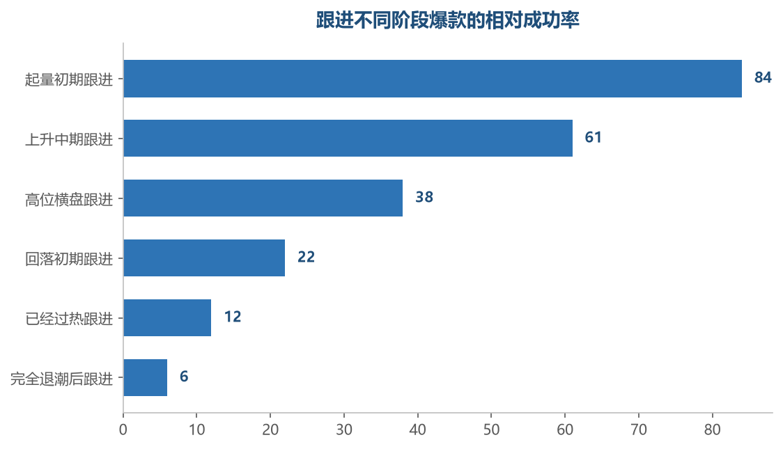 跟进时点越靠后,能拿到的空间越小,这是跟款失败的主要来源