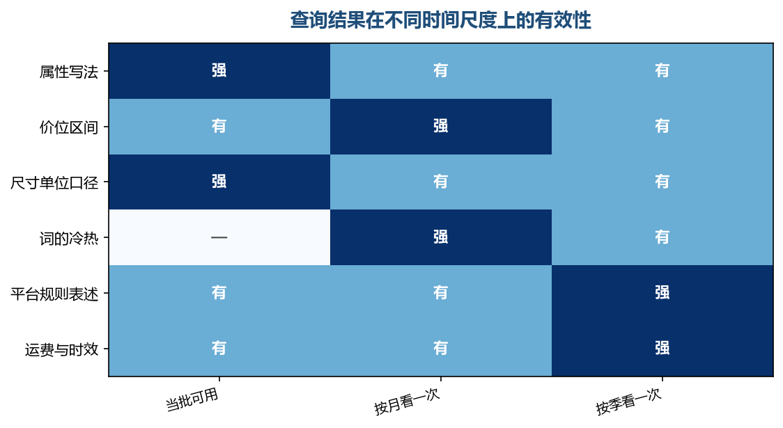 能长期用的查询结果不多，多数要定期再看一眼