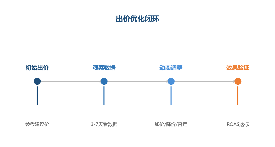 出价闭环