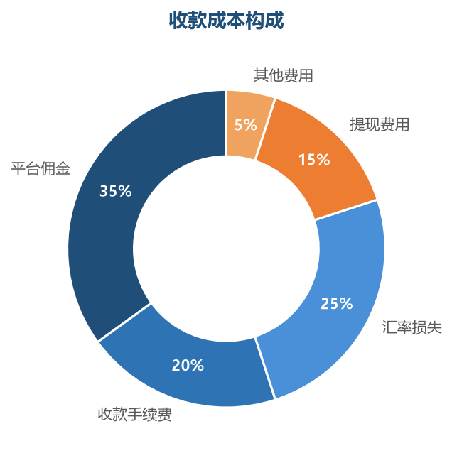 平台佣金和汇率损失是跨境收款成本的主要构成