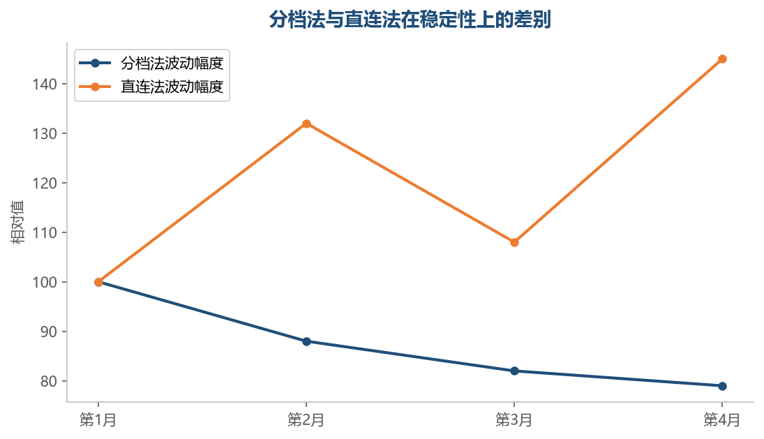 分档法牺牲了一点分辨率,换来的是长期看更稳定的判断