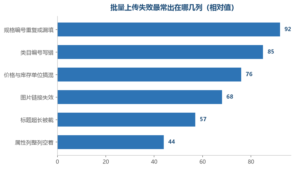 绝大多数失败集中在少数几列上,先把这几列盯住就够用