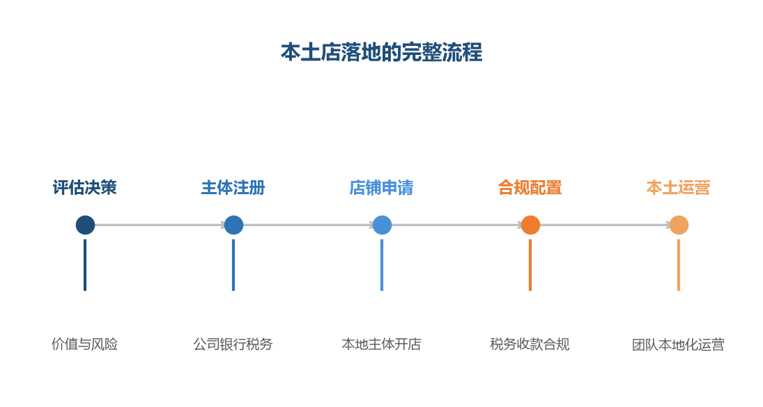 本土店是一条完整的落地流程——主体注册和合规配置是门槛,本土运营是长期功课