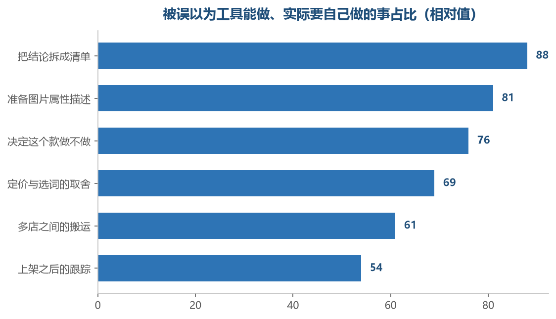 被误以为的部分越靠前,说明对工具位置的想象越超前