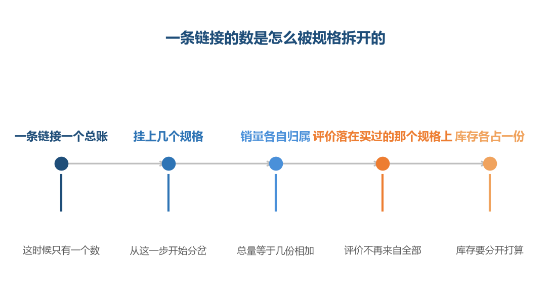 拆散这件事发生在挂规格的那一天,不是在你看数据的那一天