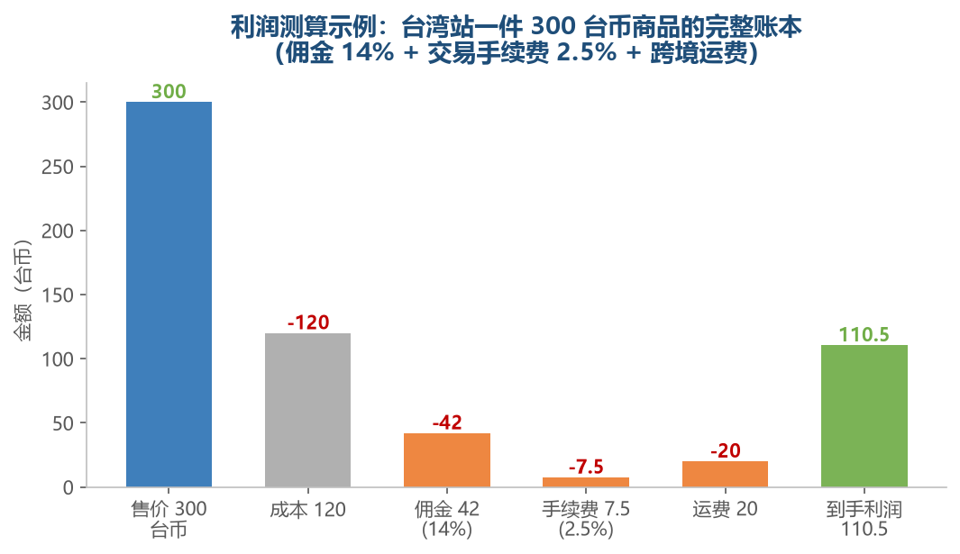 台湾站利润测算示例